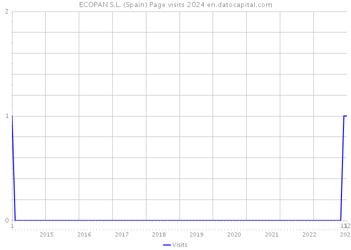 ECOPAN S.L. (Spain) Page visits 2024 