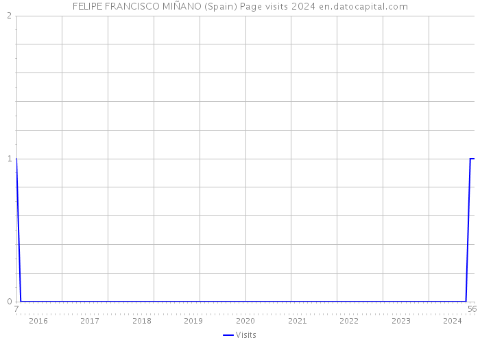 FELIPE FRANCISCO MIÑANO (Spain) Page visits 2024 