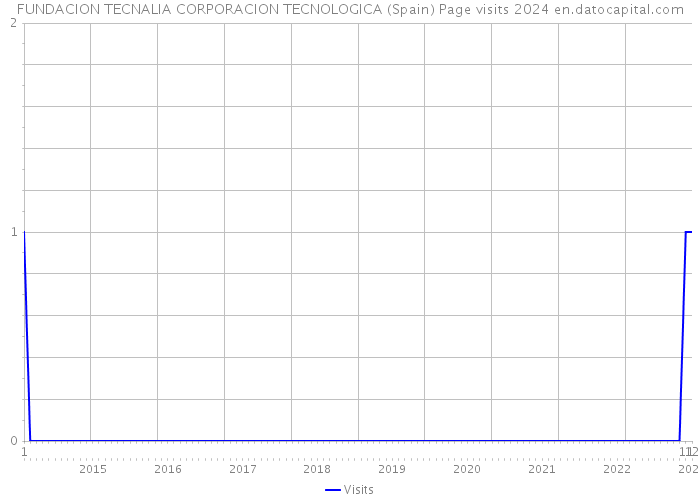 FUNDACION TECNALIA CORPORACION TECNOLOGICA (Spain) Page visits 2024 