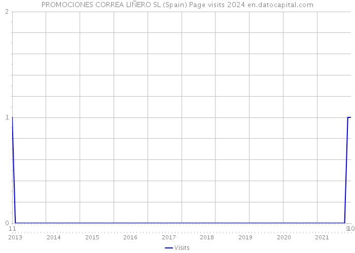 PROMOCIONES CORREA LIÑERO SL (Spain) Page visits 2024 