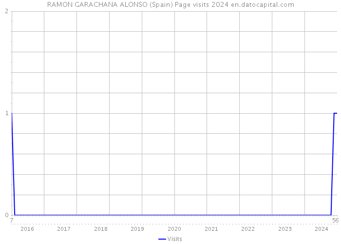 RAMON GARACHANA ALONSO (Spain) Page visits 2024 