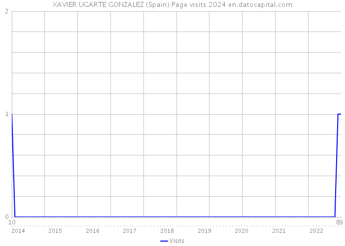 XAVIER UGARTE GONZALEZ (Spain) Page visits 2024 