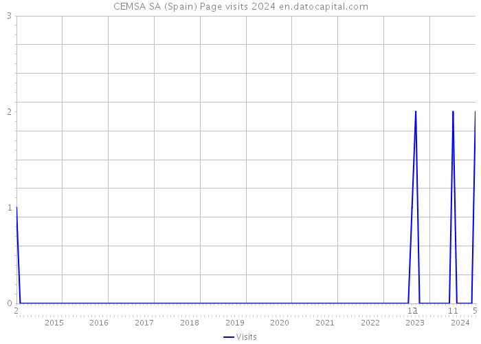 CEMSA SA (Spain) Page visits 2024 