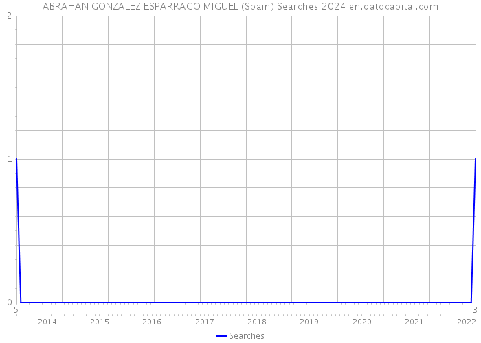 ABRAHAN GONZALEZ ESPARRAGO MIGUEL (Spain) Searches 2024 