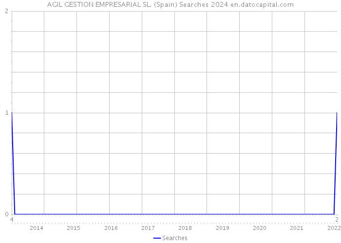 AGIL GESTION EMPRESARIAL SL. (Spain) Searches 2024 
