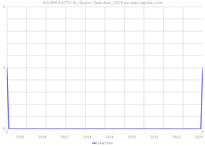 AGORA KIOTO SL (Spain) Searches 2024 