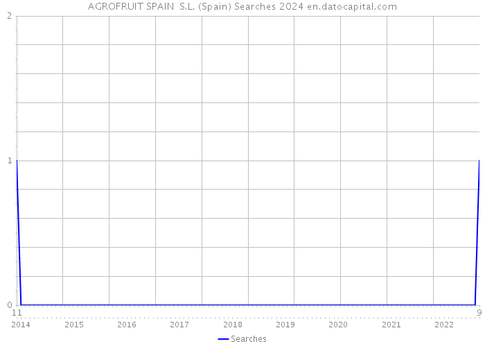 AGROFRUIT SPAIN S.L. (Spain) Searches 2024 
