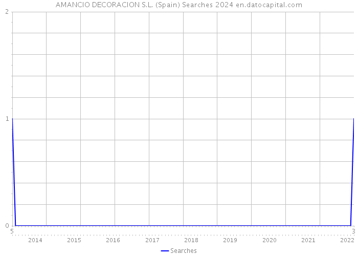 AMANCIO DECORACION S.L. (Spain) Searches 2024 