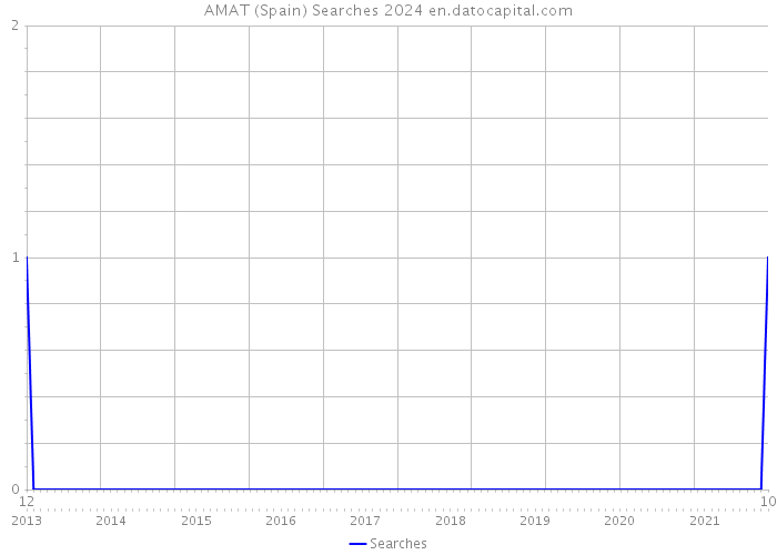 AMAT (Spain) Searches 2024 
