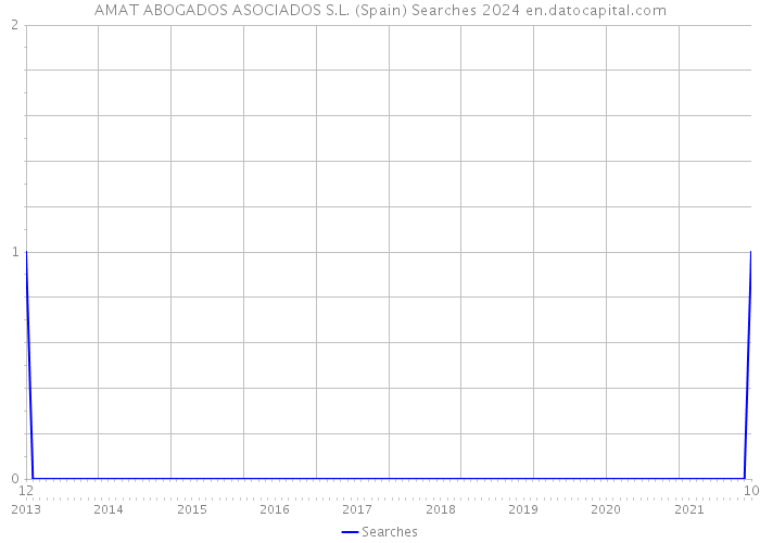 AMAT ABOGADOS ASOCIADOS S.L. (Spain) Searches 2024 