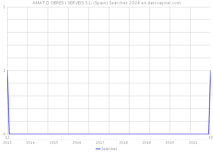 AMAT D OBRES I SERVEIS S.L. (Spain) Searches 2024 