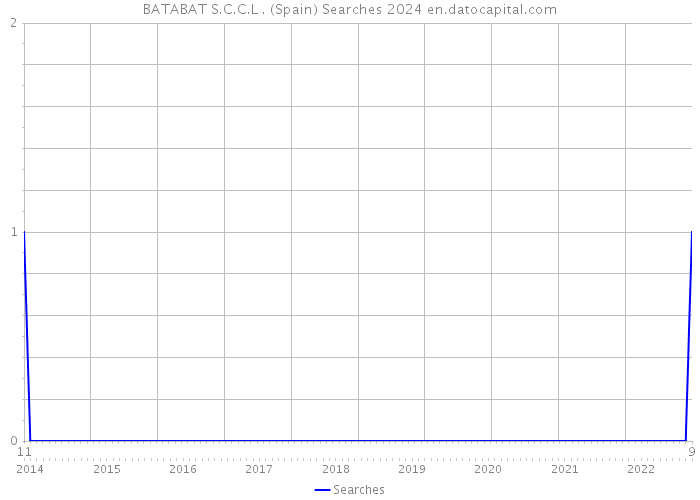 BATABAT S.C.C.L . (Spain) Searches 2024 