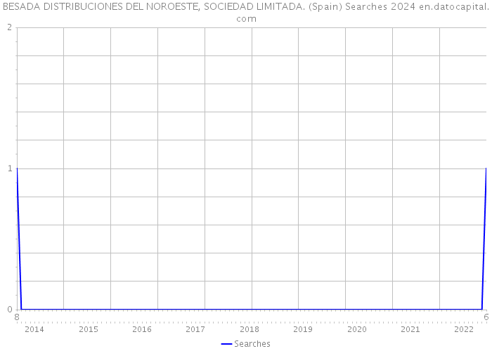 BESADA DISTRIBUCIONES DEL NOROESTE, SOCIEDAD LIMITADA. (Spain) Searches 2024 