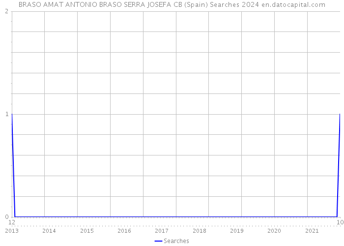 BRASO AMAT ANTONIO BRASO SERRA JOSEFA CB (Spain) Searches 2024 