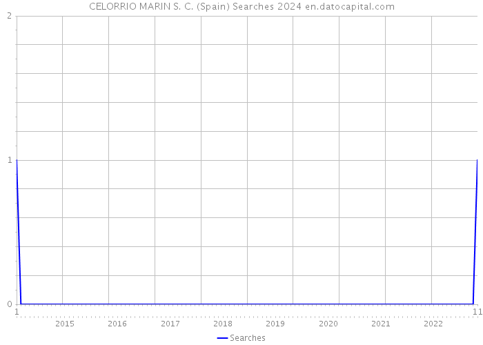 CELORRIO MARIN S. C. (Spain) Searches 2024 