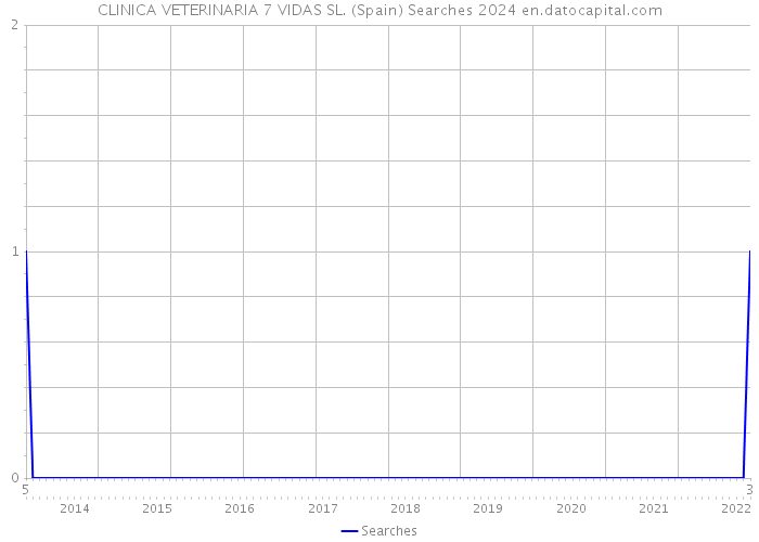 CLINICA VETERINARIA 7 VIDAS SL. (Spain) Searches 2024 