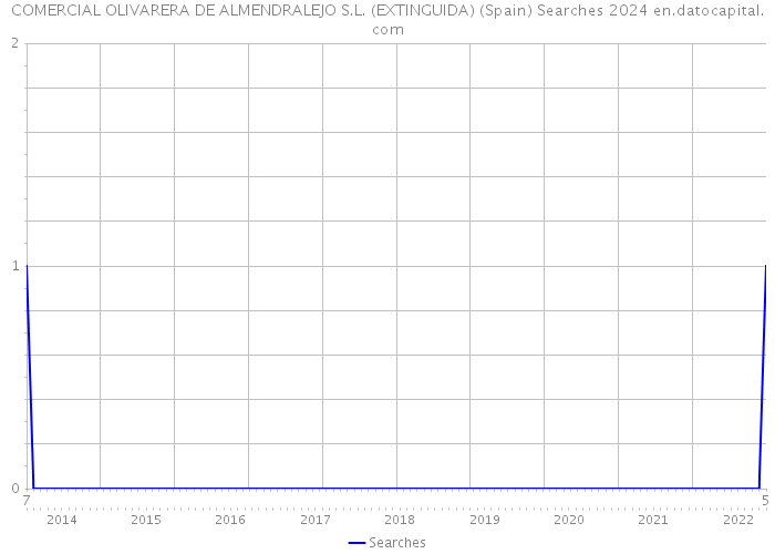 COMERCIAL OLIVARERA DE ALMENDRALEJO S.L. (EXTINGUIDA) (Spain) Searches 2024 