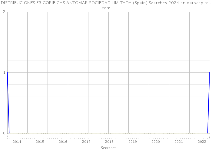DISTRIBUCIONES FRIGORIFICAS ANTOMAR SOCIEDAD LIMITADA (Spain) Searches 2024 