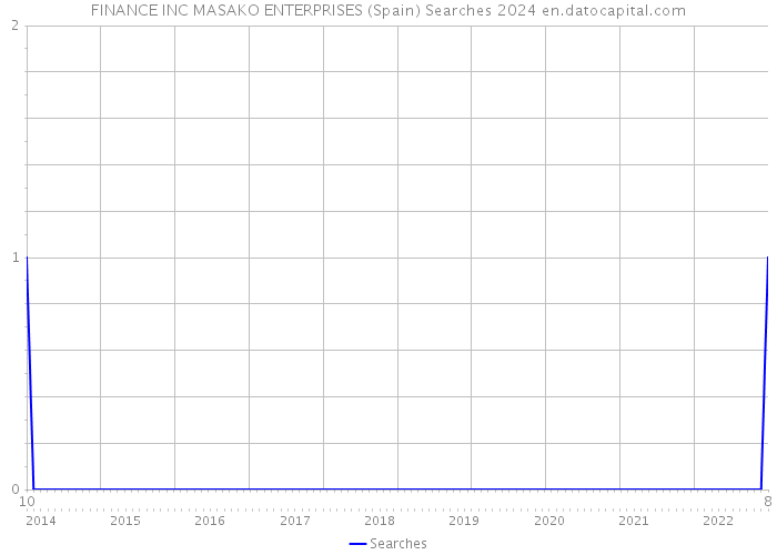 FINANCE INC MASAKO ENTERPRISES (Spain) Searches 2024 