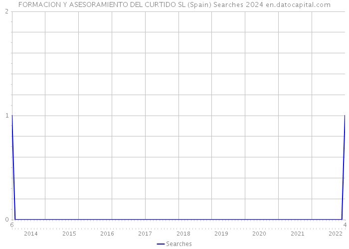 FORMACION Y ASESORAMIENTO DEL CURTIDO SL (Spain) Searches 2024 