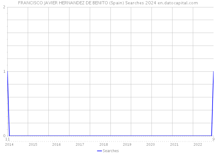 FRANCISCO JAVIER HERNANDEZ DE BENITO (Spain) Searches 2024 