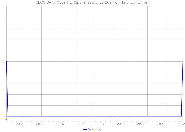 GECO BANYOLES S.L. (Spain) Searches 2024 