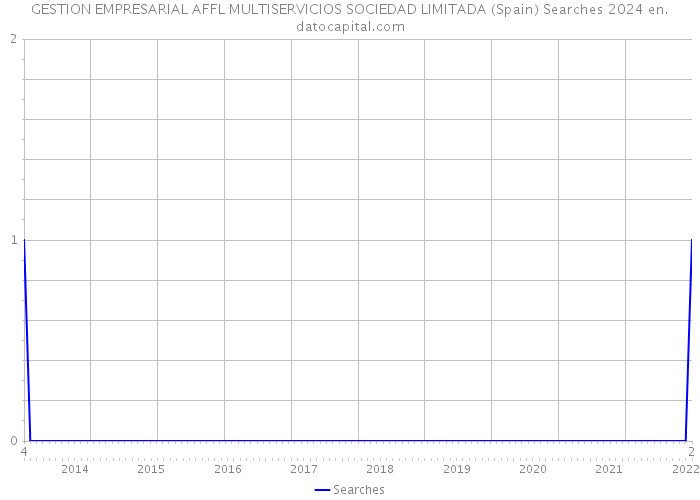 GESTION EMPRESARIAL AFFL MULTISERVICIOS SOCIEDAD LIMITADA (Spain) Searches 2024 