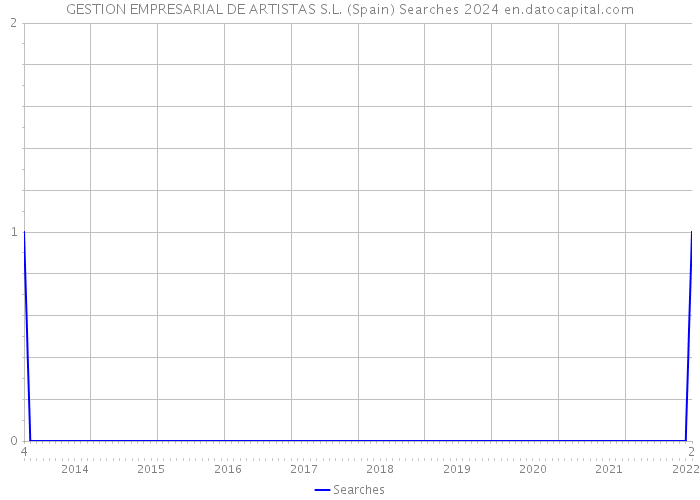 GESTION EMPRESARIAL DE ARTISTAS S.L. (Spain) Searches 2024 