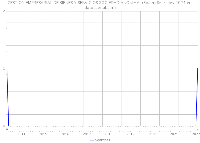GESTION EMPRESARIAL DE BIENES Y SERVICIOS SOCIEDAD ANONIMA. (Spain) Searches 2024 