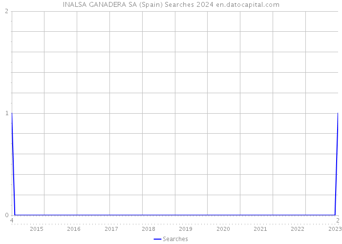 INALSA GANADERA SA (Spain) Searches 2024 