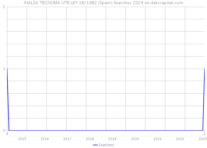 INALSA TECNOMA UTE LEY 18/1982 (Spain) Searches 2024 