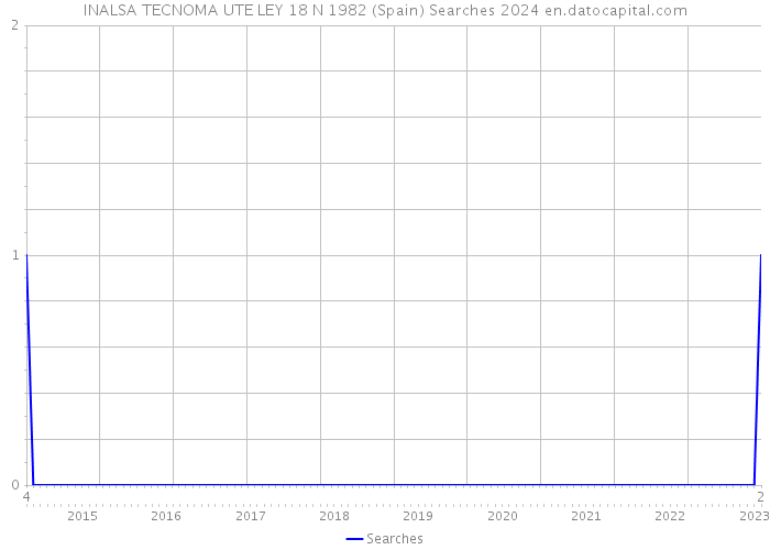 INALSA TECNOMA UTE LEY 18 N 1982 (Spain) Searches 2024 