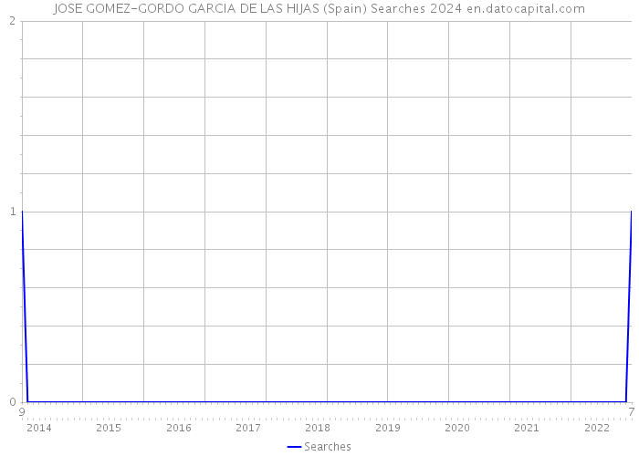 JOSE GOMEZ-GORDO GARCIA DE LAS HIJAS (Spain) Searches 2024 