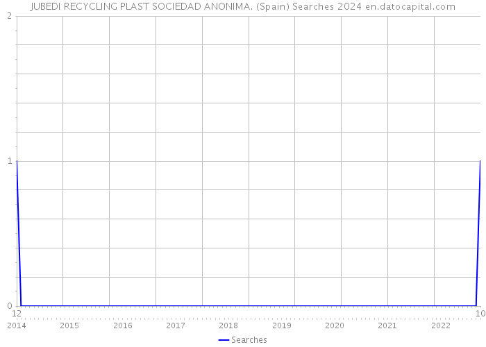 JUBEDI RECYCLING PLAST SOCIEDAD ANONIMA. (Spain) Searches 2024 
