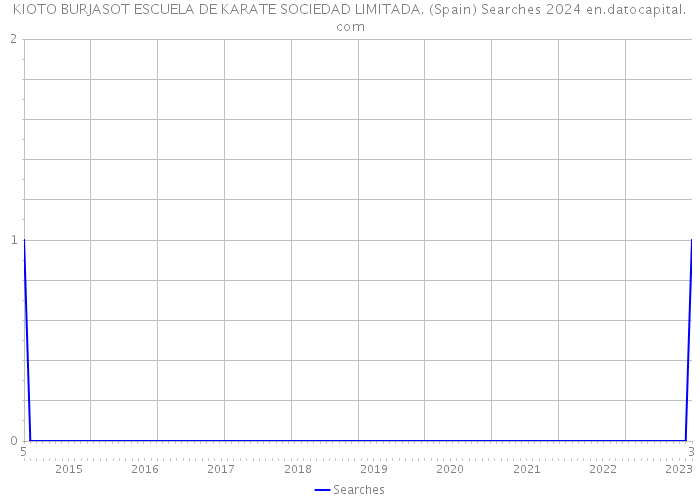 KIOTO BURJASOT ESCUELA DE KARATE SOCIEDAD LIMITADA. (Spain) Searches 2024 