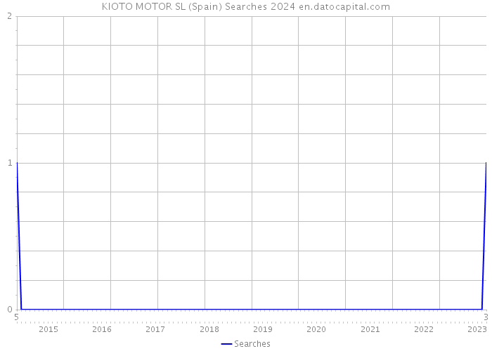 KIOTO MOTOR SL (Spain) Searches 2024 