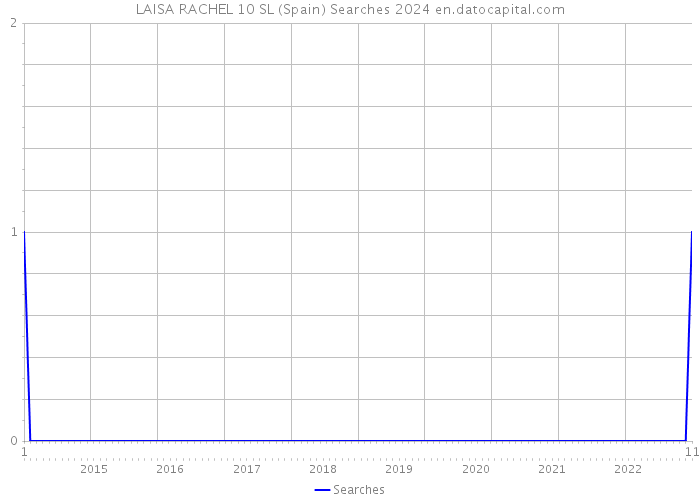 LAISA RACHEL 10 SL (Spain) Searches 2024 