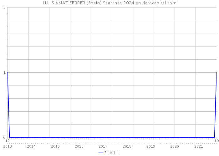 LLUIS AMAT FERRER (Spain) Searches 2024 