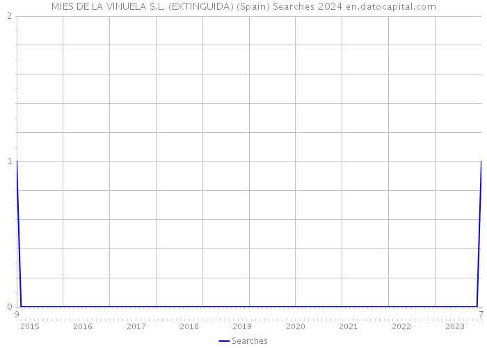 MIES DE LA VINUELA S.L. (EXTINGUIDA) (Spain) Searches 2024 