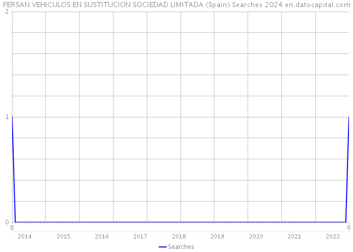 PERSAN VEHICULOS EN SUSTITUCION SOCIEDAD LIMITADA (Spain) Searches 2024 