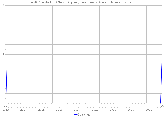 RAMON AMAT SORIANO (Spain) Searches 2024 