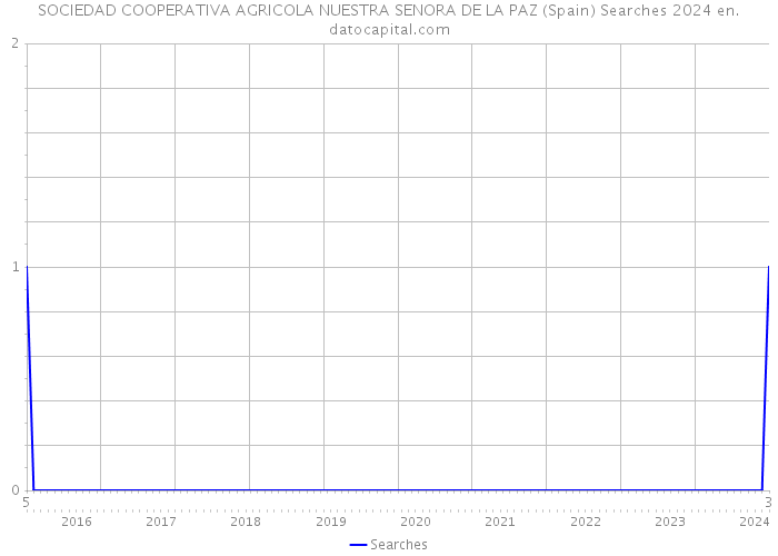 SOCIEDAD COOPERATIVA AGRICOLA NUESTRA SENORA DE LA PAZ (Spain) Searches 2024 