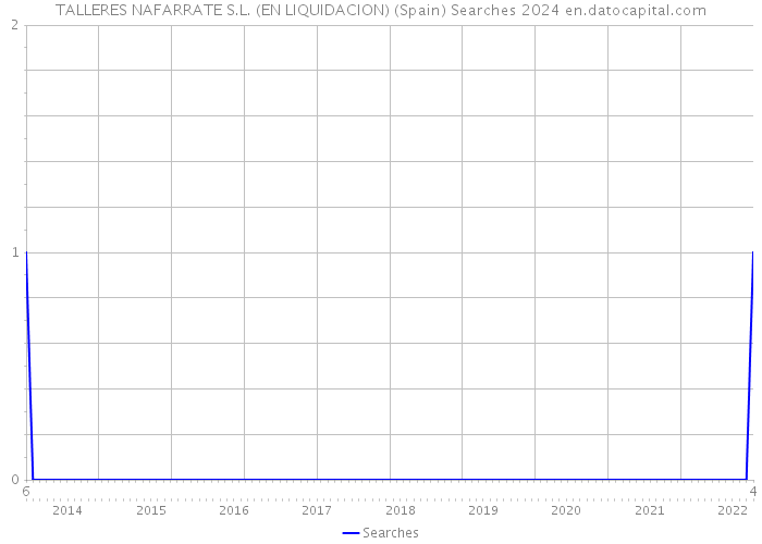 TALLERES NAFARRATE S.L. (EN LIQUIDACION) (Spain) Searches 2024 