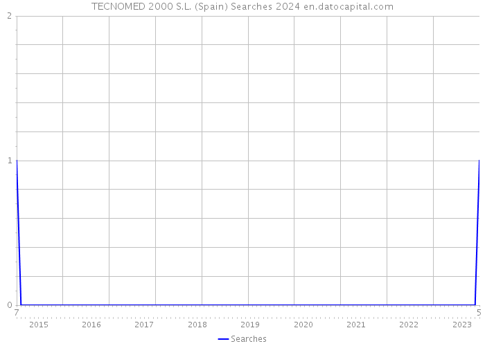 TECNOMED 2000 S.L. (Spain) Searches 2024 