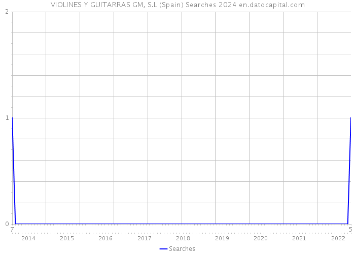 VIOLINES Y GUITARRAS GM, S.L (Spain) Searches 2024 