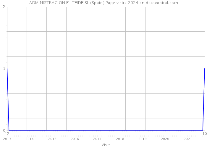 ADMINISTRACION EL TEIDE SL (Spain) Page visits 2024 