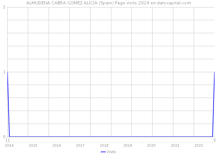 ALMUDENA CABRA GOMEZ ALICIA (Spain) Page visits 2024 