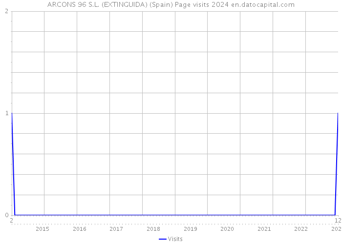 ARCONS 96 S.L. (EXTINGUIDA) (Spain) Page visits 2024 