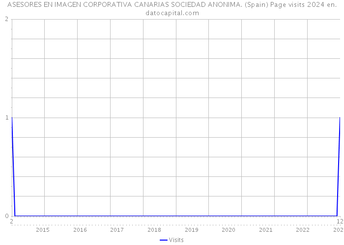 ASESORES EN IMAGEN CORPORATIVA CANARIAS SOCIEDAD ANONIMA. (Spain) Page visits 2024 