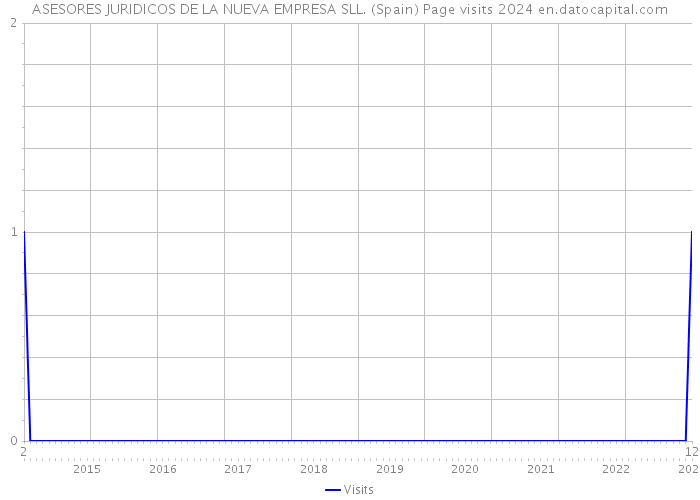 ASESORES JURIDICOS DE LA NUEVA EMPRESA SLL. (Spain) Page visits 2024 